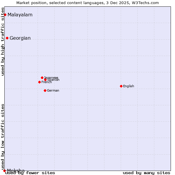 Market position of Georgian vs. Malayalam vs. Moksha