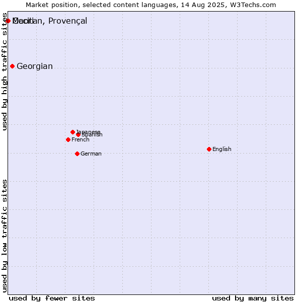 Market position of Georgian vs. Occitan, Provençal vs. Maori