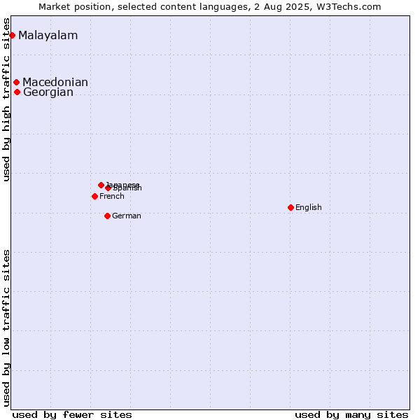Market position of Georgian vs. Macedonian vs. Malayalam
