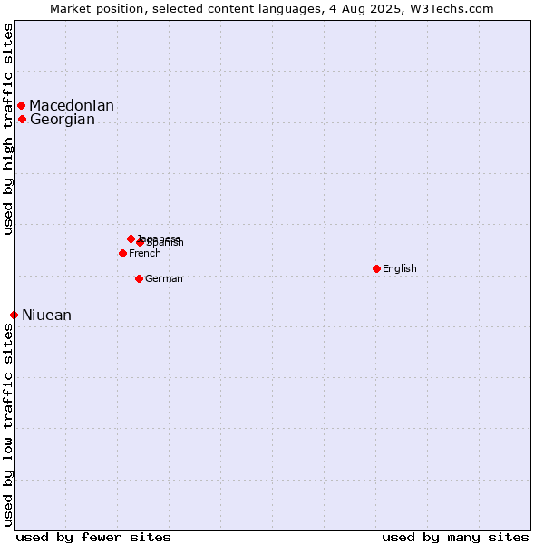 Market position of Georgian vs. Macedonian vs. Niuean