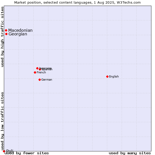 Market position of Georgian vs. Macedonian vs. Pali