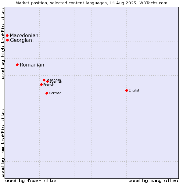 Market position of Romanian vs. Georgian vs. Macedonian