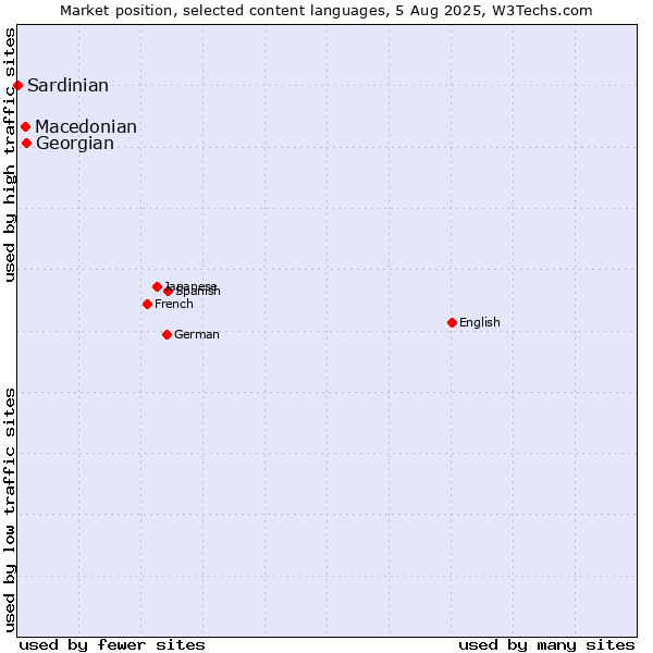 Market position of Georgian vs. Macedonian vs. Sardinian