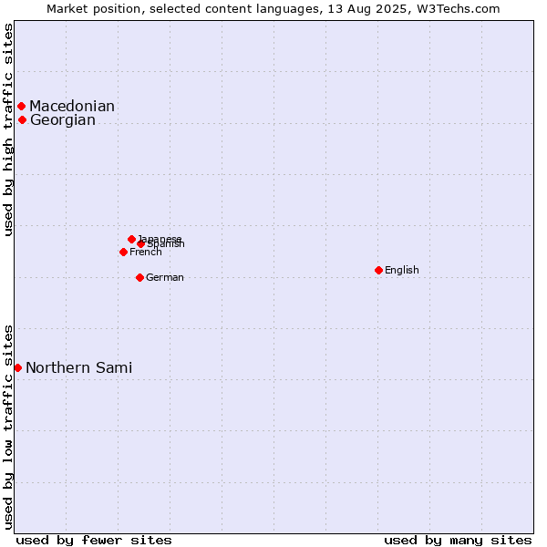 Market position of Georgian vs. Macedonian vs. Northern Sami
