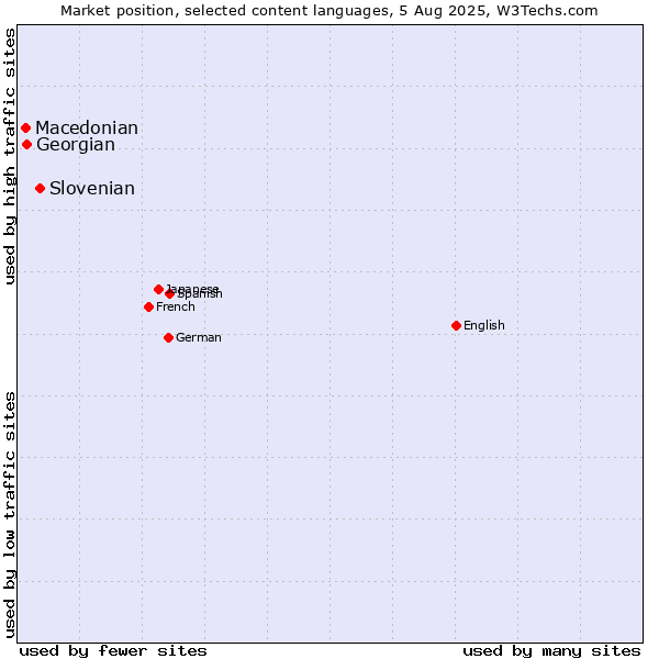 Market position of Slovenian vs. Georgian vs. Macedonian