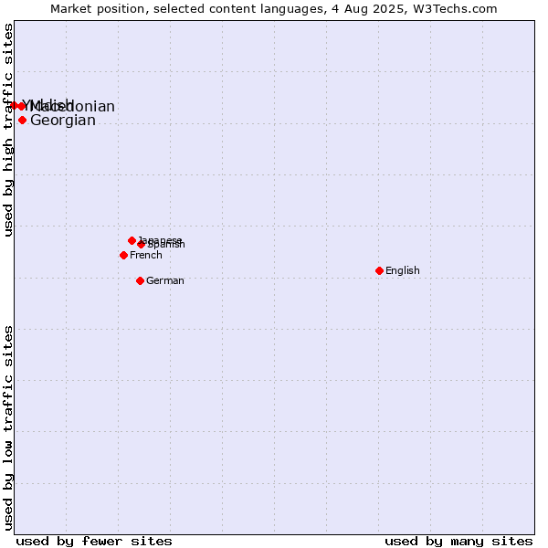 Market position of Georgian vs. Macedonian vs. Yiddish