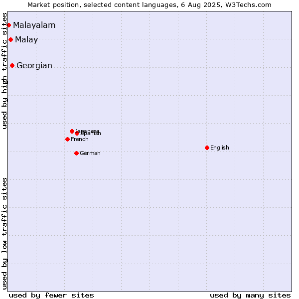 Market position of Georgian vs. Malay vs. Malayalam