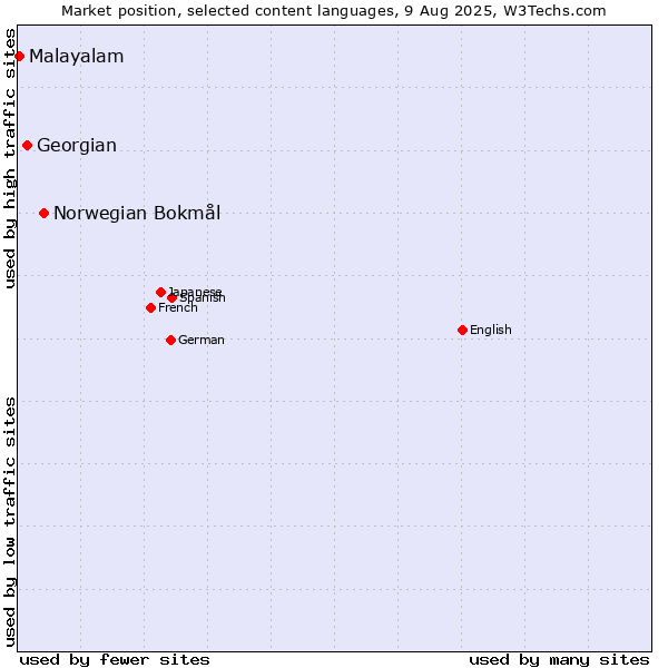 Market position of Norwegian Bokmål vs. Georgian vs. Malayalam