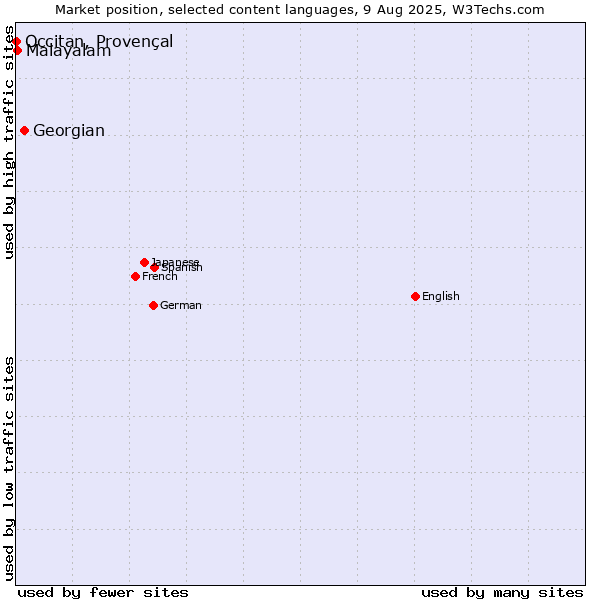Market position of Georgian vs. Malayalam vs. Occitan, Provençal