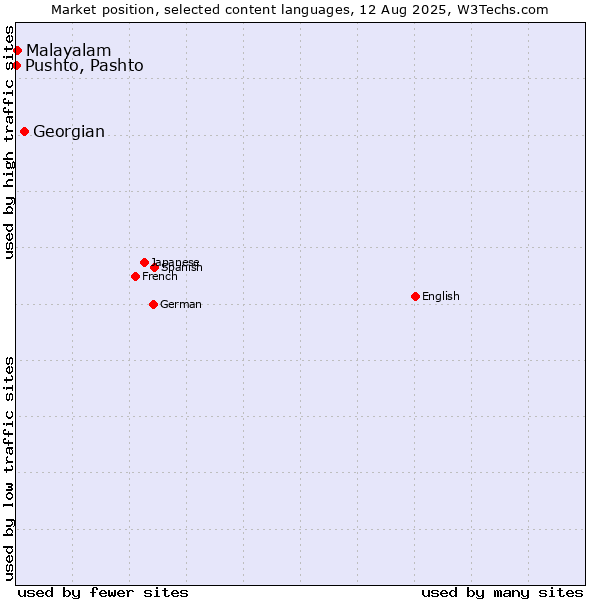 Market position of Georgian vs. Malayalam vs. Pushto, Pashto