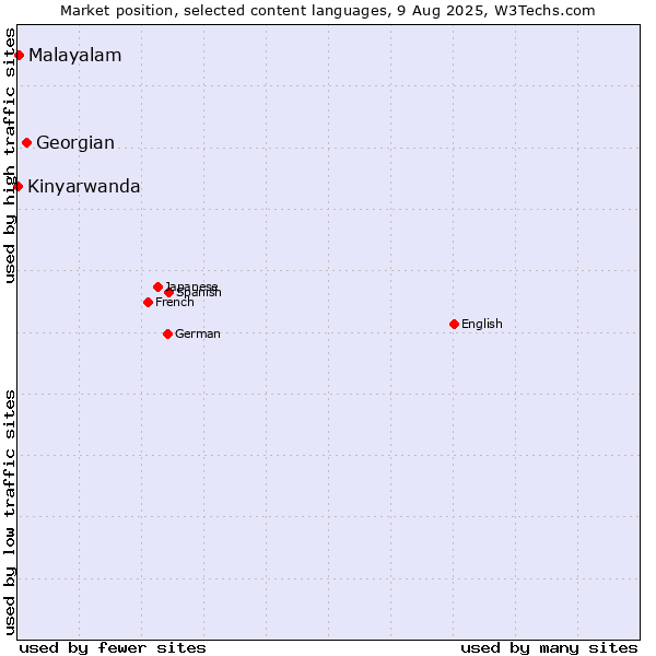 Market position of Georgian vs. Malayalam vs. Kinyarwanda