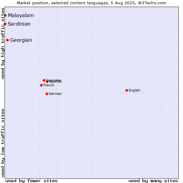 Market position of Georgian vs. Malayalam vs. Sardinian