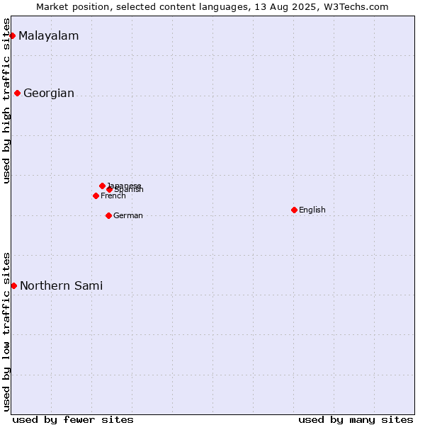 Market position of Georgian vs. Northern Sami vs. Malayalam
