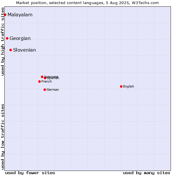Market position of Slovenian vs. Georgian vs. Malayalam