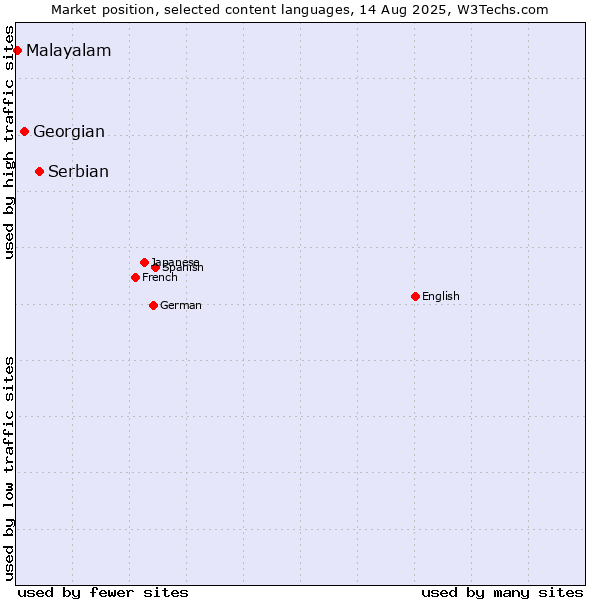 Market position of Serbian vs. Georgian vs. Malayalam