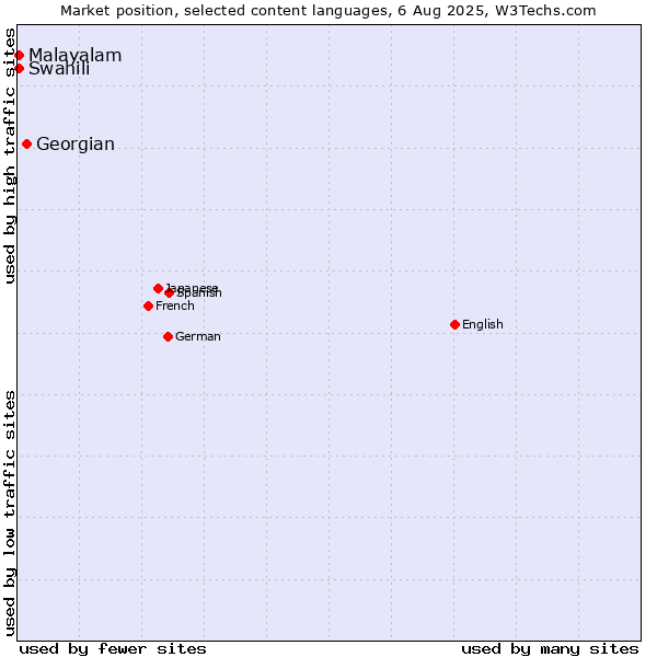 Market position of Georgian vs. Swahili vs. Malayalam