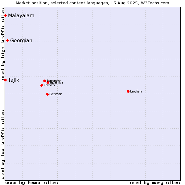 Market position of Georgian vs. Malayalam vs. Tajik