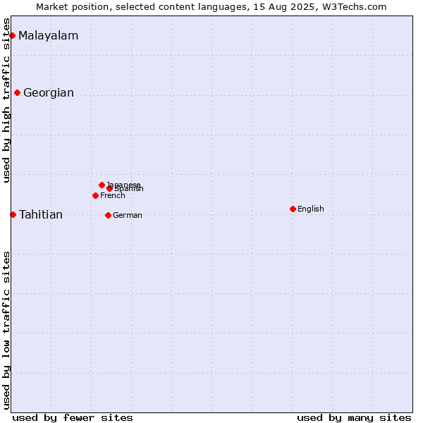 Market position of Georgian vs. Tahitian vs. Malayalam