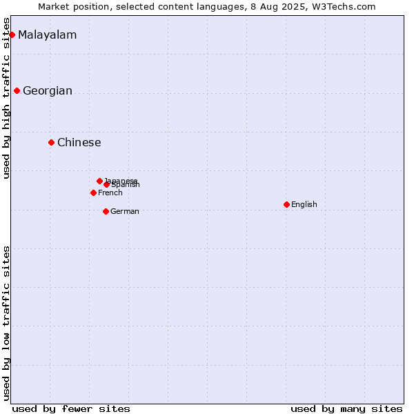Market position of Chinese vs. Georgian vs. Malayalam