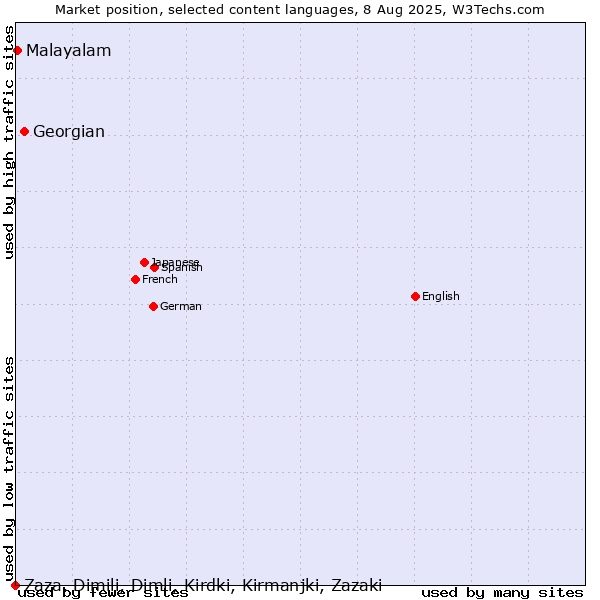 Market position of Georgian vs. Malayalam vs. Zaza, Dimili, Dimli, Kirdki, Kirmanjki, Zazaki