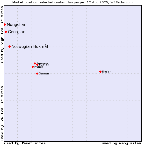 Market position of Norwegian Bokmål vs. Georgian vs. Mongolian