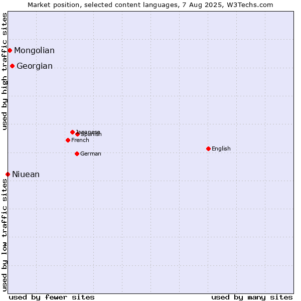 Market position of Georgian vs. Mongolian vs. Niuean