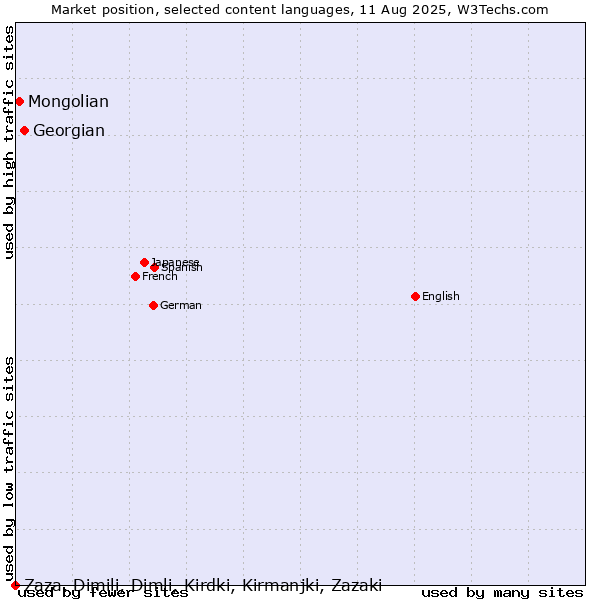 Market position of Georgian vs. Mongolian vs. Zaza, Dimili, Dimli, Kirdki, Kirmanjki, Zazaki