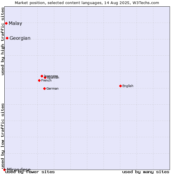 Market position of Georgian vs. Malay vs. Mirandese