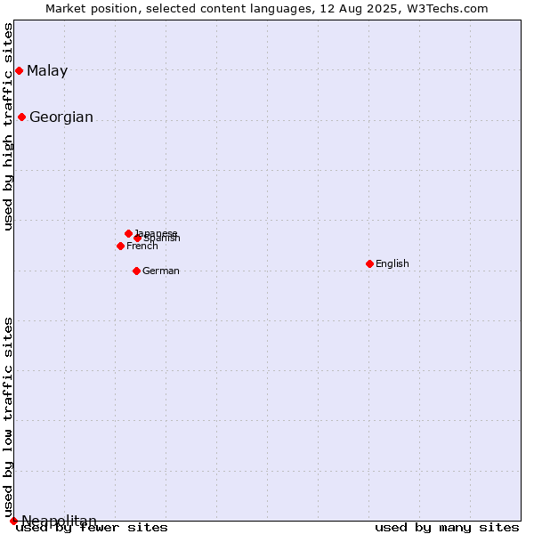 Market position of Georgian vs. Malay vs. Neapolitan