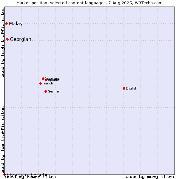 Market position of Georgian vs. Malay vs. Ossetian, Ossetic