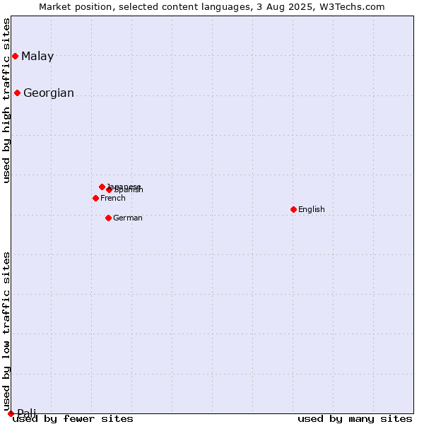 Market position of Georgian vs. Malay vs. Pali