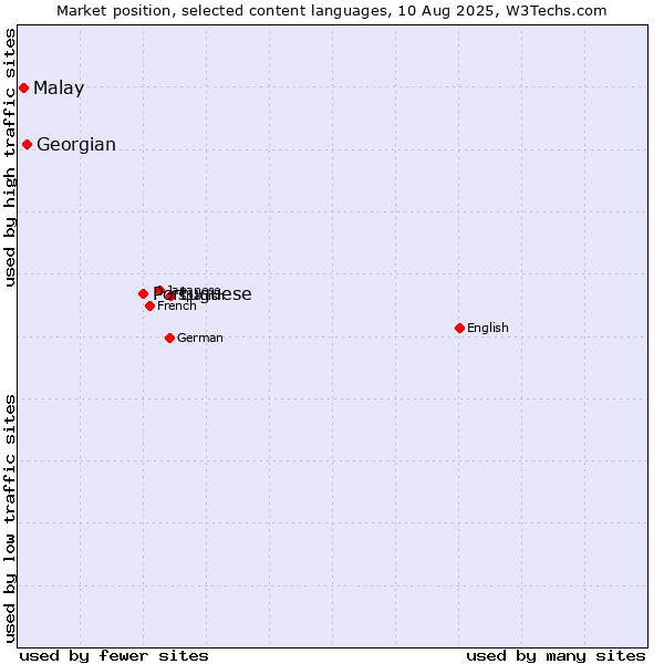 Market position of Portuguese vs. Georgian vs. Malay