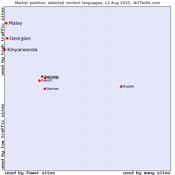 Market position of Georgian vs. Malay vs. Kinyarwanda