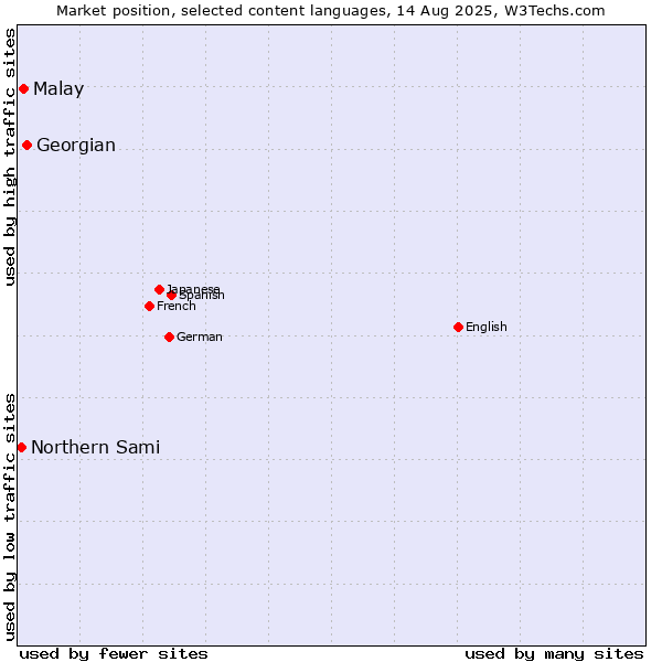 Market position of Georgian vs. Malay vs. Northern Sami