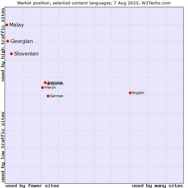 Market position of Slovenian vs. Georgian vs. Malay