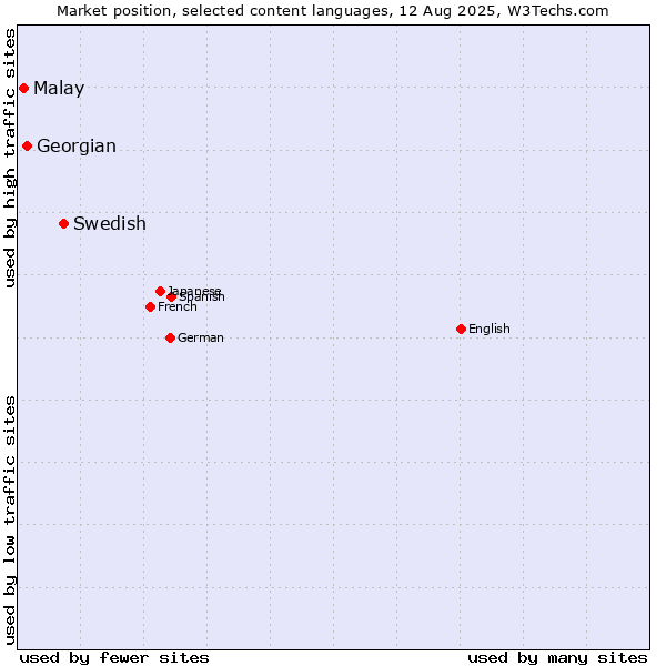 Market position of Swedish vs. Georgian vs. Malay