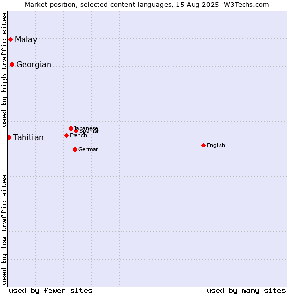 Market position of Georgian vs. Malay vs. Tahitian