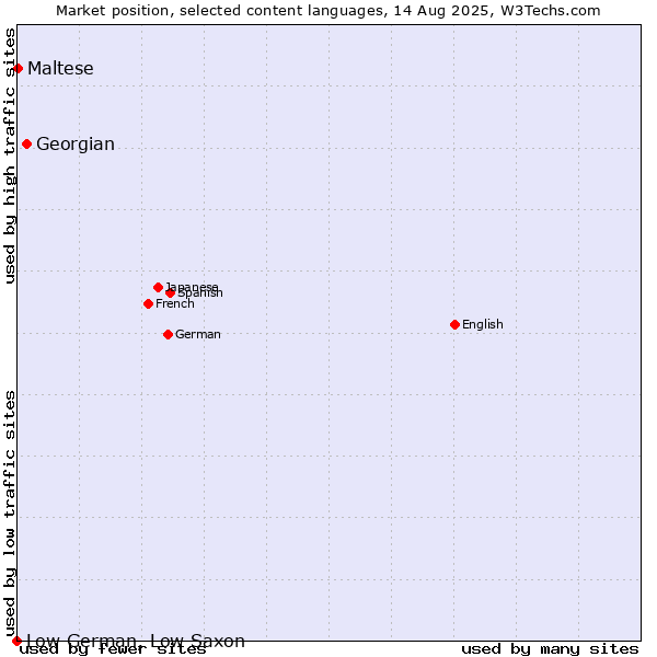 Market position of Georgian vs. Maltese vs. Low German, Low Saxon