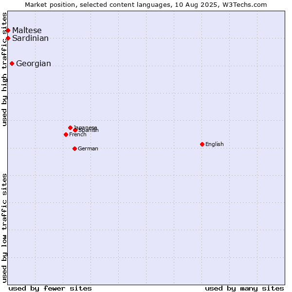 Market position of Georgian vs. Maltese vs. Sardinian