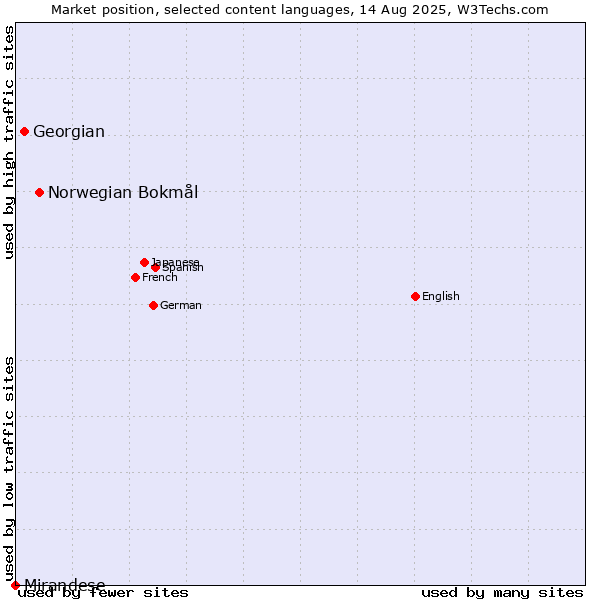Market position of Norwegian Bokmål vs. Georgian vs. Mirandese