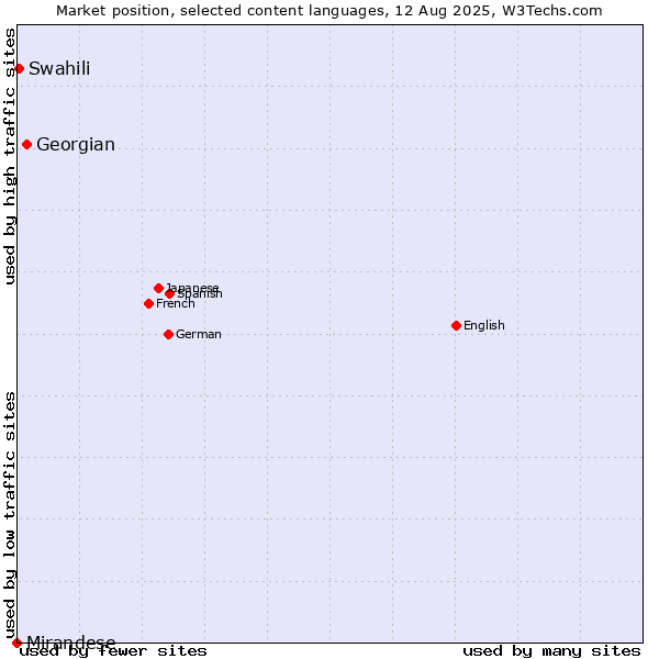 Market position of Georgian vs. Swahili vs. Mirandese