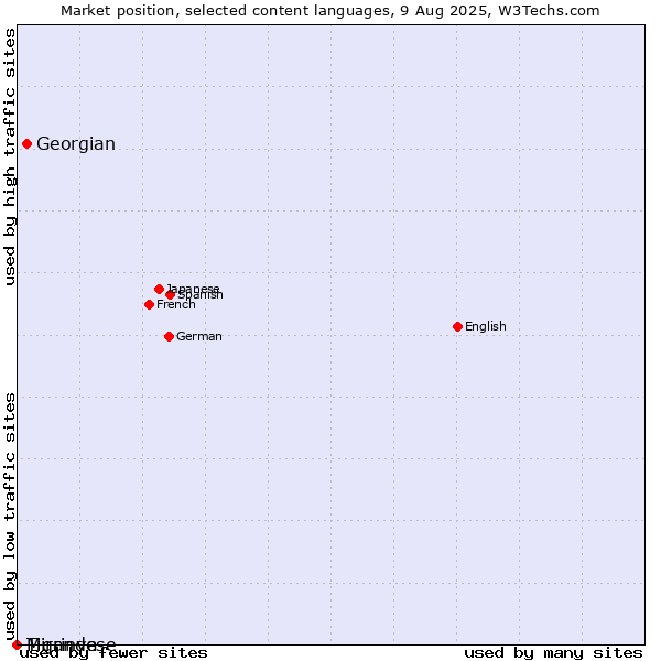 Market position of Georgian vs. Tigrinya vs. Mirandese
