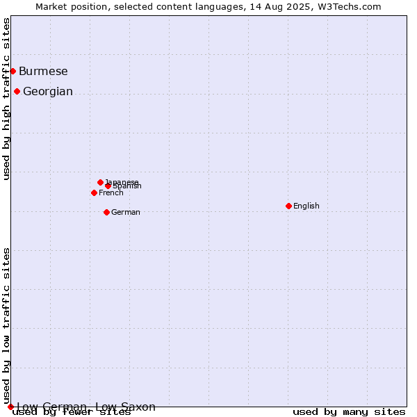 Market position of Georgian vs. Burmese vs. Low German, Low Saxon