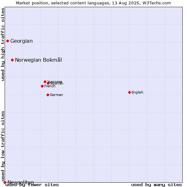 Market position of Norwegian Bokmål vs. Georgian vs. Neapolitan