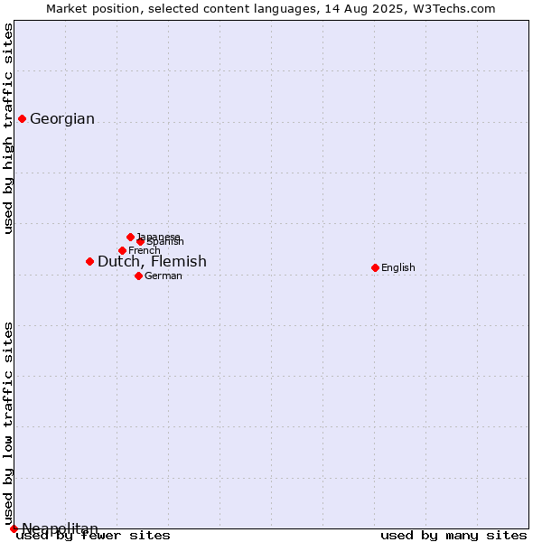 Market position of Dutch, Flemish vs. Georgian vs. Neapolitan