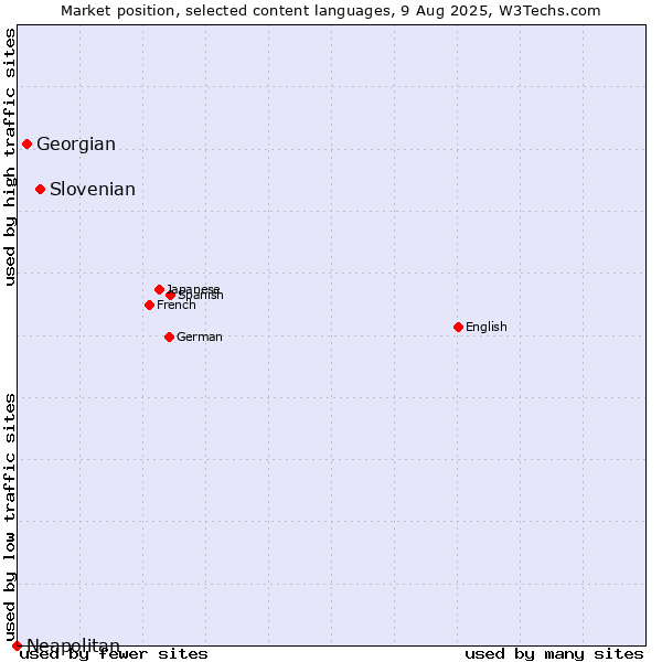 Market position of Slovenian vs. Georgian vs. Neapolitan