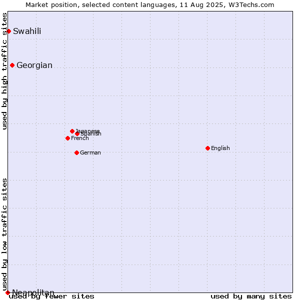 Market position of Georgian vs. Swahili vs. Neapolitan