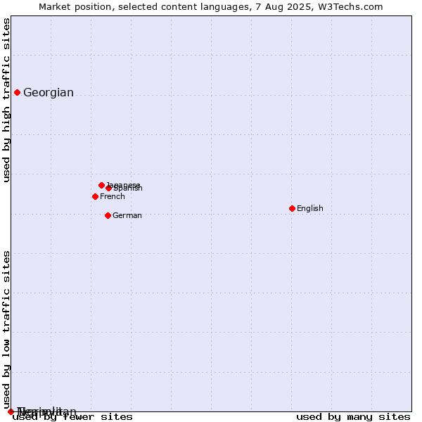 Market position of Georgian vs. Tigrinya vs. Neapolitan