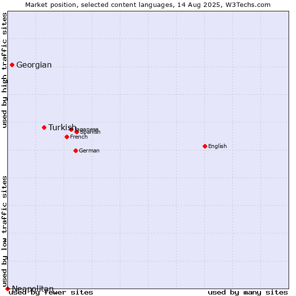 Market position of Turkish vs. Georgian vs. Neapolitan