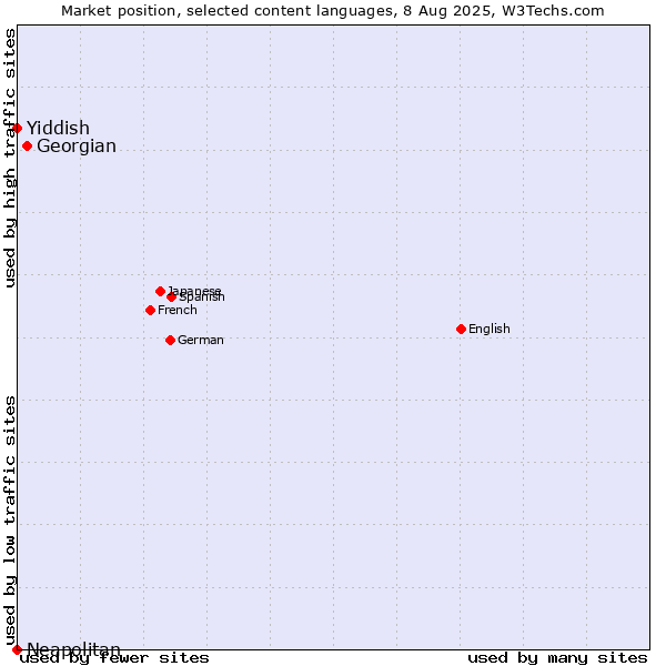 Market position of Georgian vs. Yiddish vs. Neapolitan